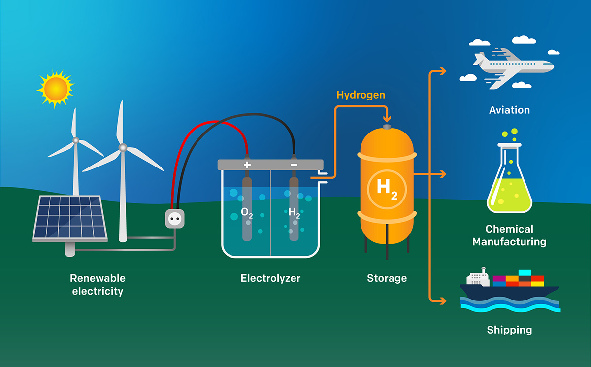 Hoe Werkt Productie Waterstof